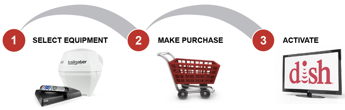 1. Select Equipment, 2. Make Purchase, 3. Activate.